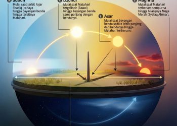 Penentuan Waktu Shalat berdasarkan Ilmu Alam dan Posisi Matahari